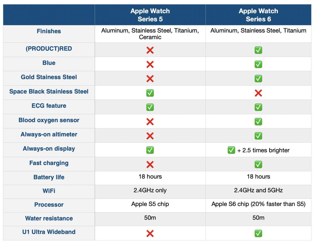 جدول مقایسه مشخصات فنی اپل واچ سری ۵ و سری ۶