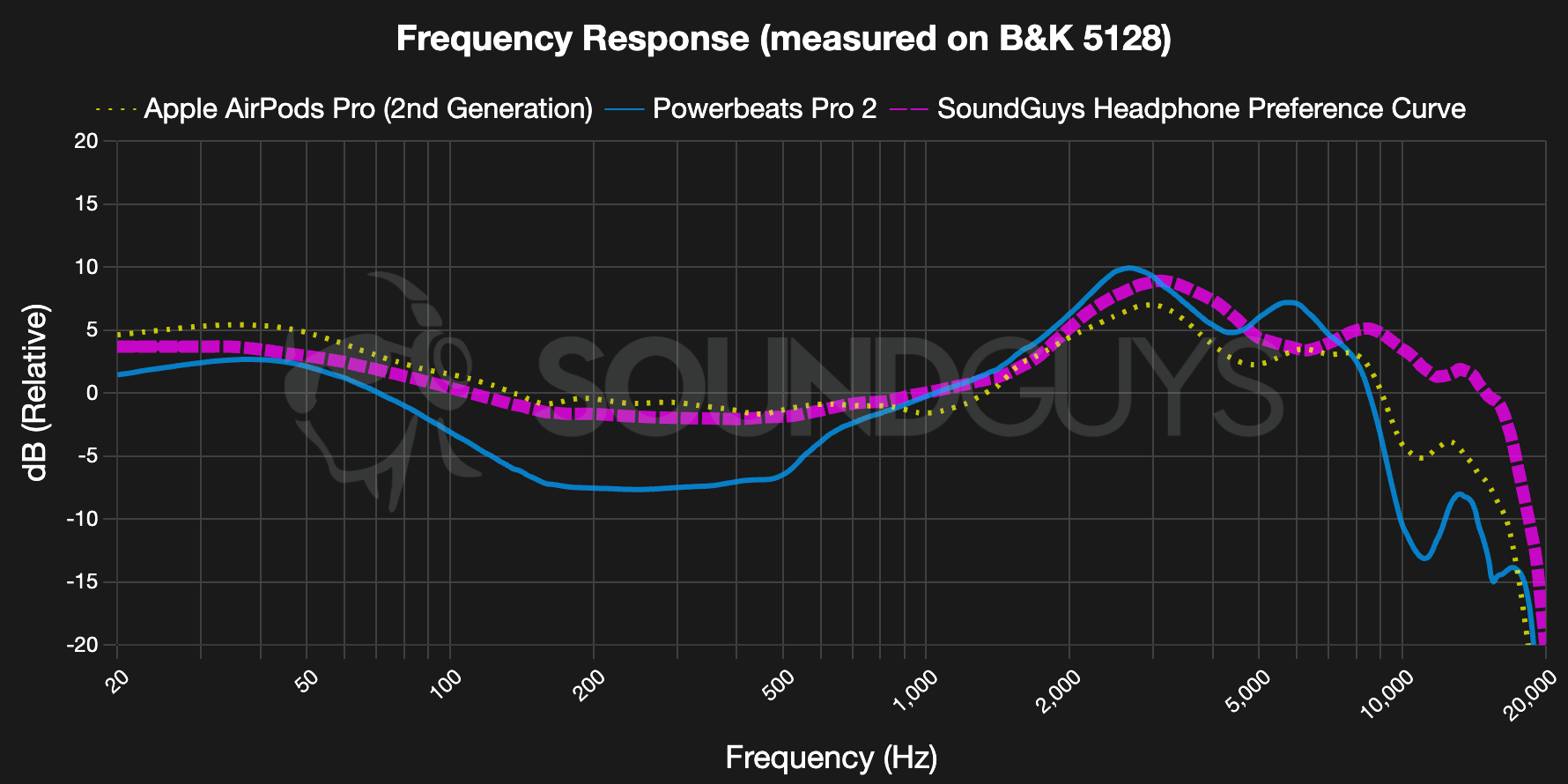 نمودار پاسخدهی فرکانسی ایرپاد پرو ۲ و پاوربیتس پرو ۲